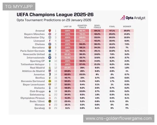 夺冠概率模型显示：阿森纳、国际米兰、拜仁、巴黎领跑各自联赛